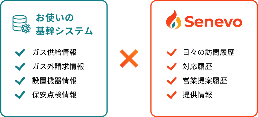 基幹システムとSenevoの連携イメージ